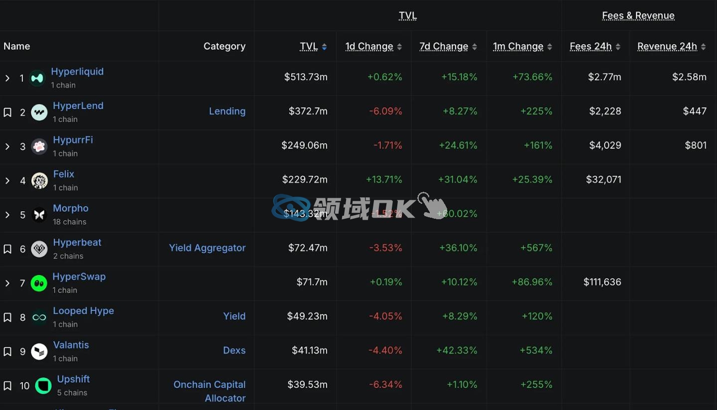 Hyperliquid创纪录业绩背后的雄心壮志，关键升级临近的启示