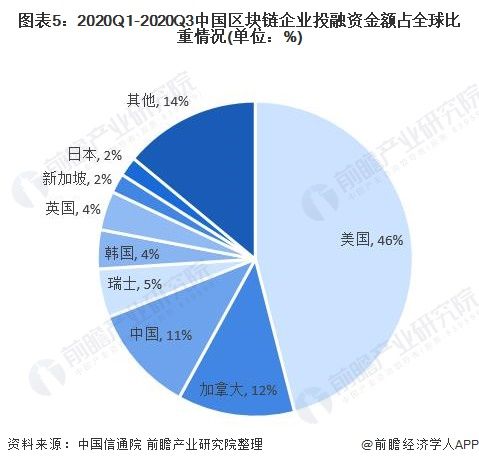 Ripple研究报告揭示，传统金融行业将在未来五年内向区块链投资高达一千亿美元